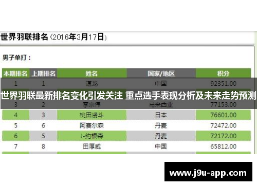 世界羽联最新排名变化引发关注 重点选手表现分析及未来走势预测 世界羽联最新排名变化引发关注 重点选手表现分析及未来走势预测